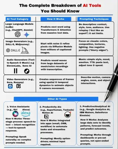 AI Tools Breakdown: Know How LLMs, Image/Video/Audio Generators & More Work 🚀