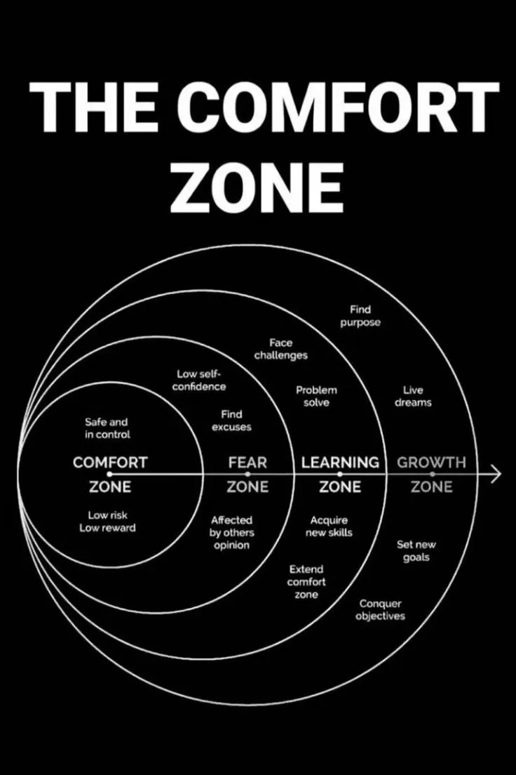 Comfort zone
